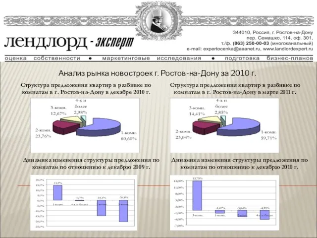 Анализ рынка новостроек г. Ростов-на-Дону за 2010 г. Структура предложения квартир в