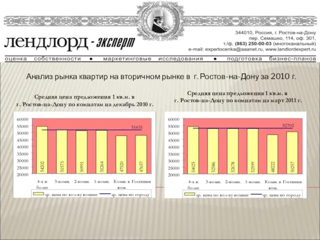 Анализ рынка квартир на вторичном рынке в г. Ростов-на-Дону за 2010 г.