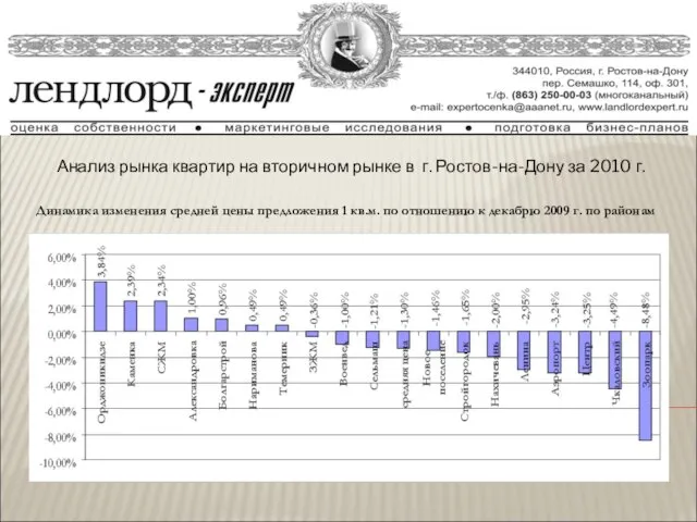 Анализ рынка квартир на вторичном рынке в г. Ростов-на-Дону за 2010 г.