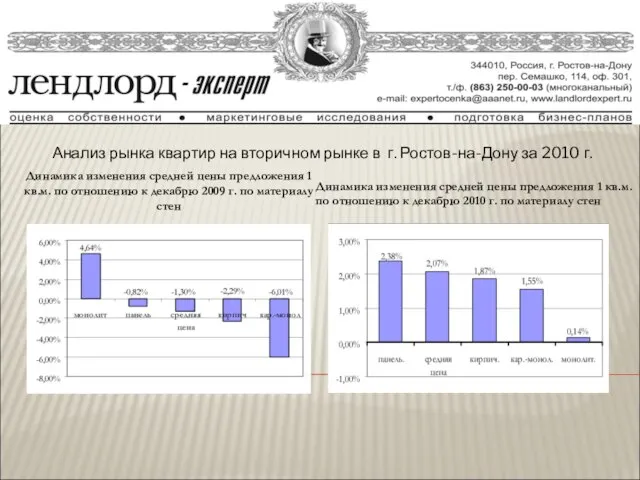 Анализ рынка квартир на вторичном рынке в г. Ростов-на-Дону за 2010 г.