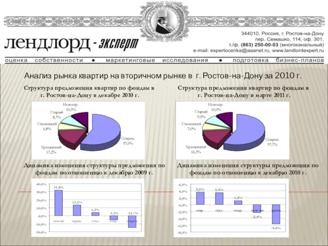 Анализ рынка квартир на вторичном рынке в г. Ростов-на-Дону за 2010 г.