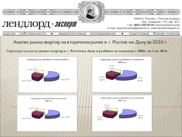 Анализ рынка квартир на вторичном рынке в г. Ростов-на-Дону за 2010 г.