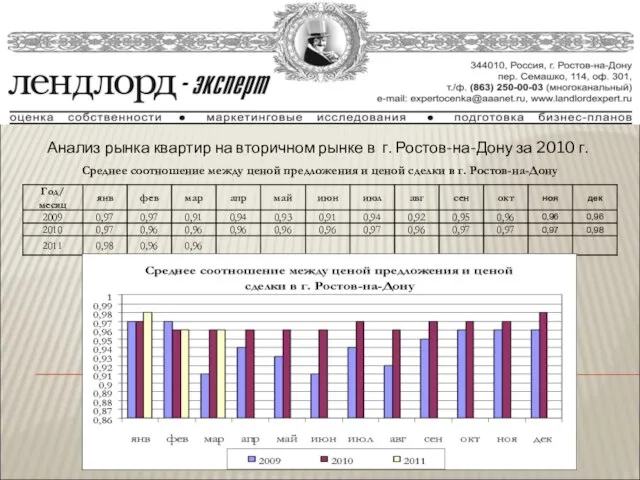 Анализ рынка квартир на вторичном рынке в г. Ростов-на-Дону за 2010 г.