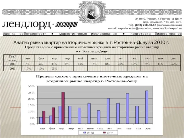 Анализ рынка квартир на вторичном рынке в г. Ростов-на-Дону за 2010 г.