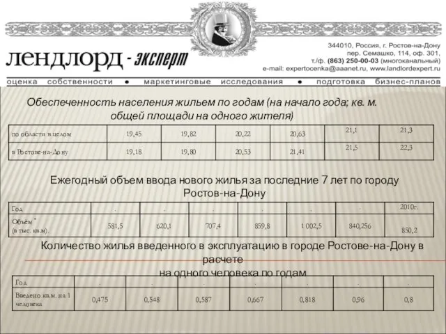 Обеспеченность населения жильем по годам (на начало года; кв. м. общей площади