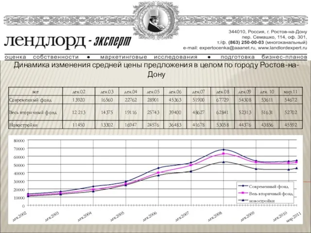 Динамика изменения средней цены предложения в целом по городу Ростов-на-Дону