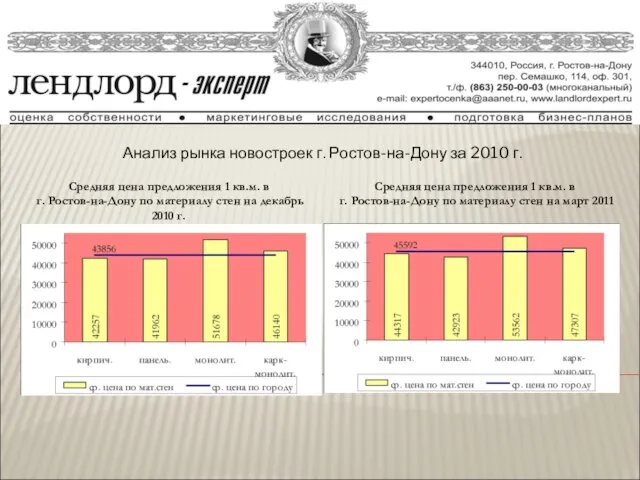 Анализ рынка новостроек г. Ростов-на-Дону за 2010 г. Средняя цена предложения 1