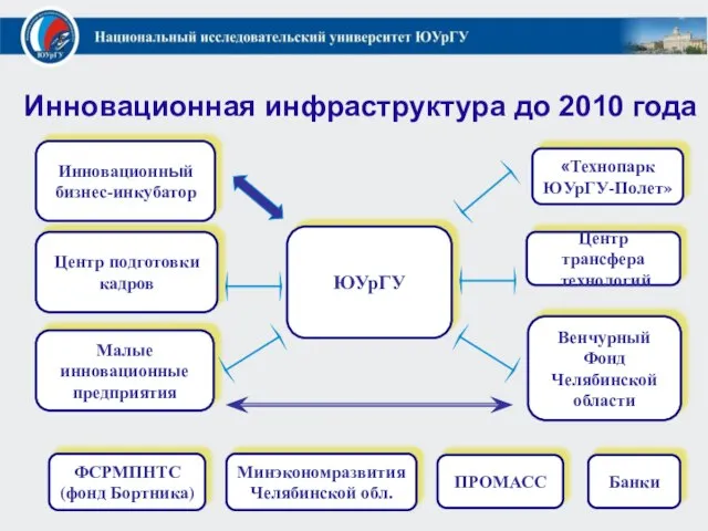 Инновационная инфраструктура до 2010 года ЮУрГУ «Технопарк ЮУрГУ-Полет» Центр трансфера технологий Банки