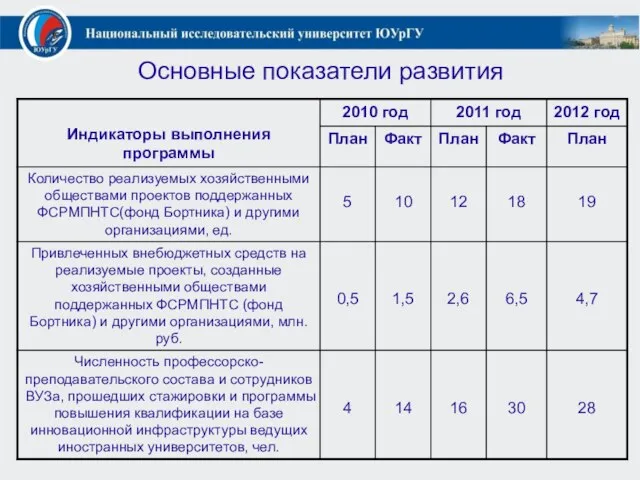 Основные показатели развития