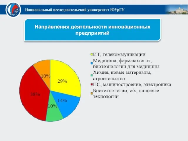 Направления деятельности инновационных предприятий