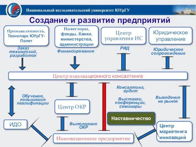 Центр инновационного консалтинга ИДО Центр ОКР Центр управления ИС Юридическое управление РИД