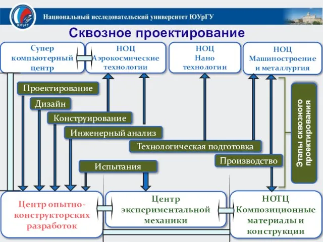 Центр экспериментальной механики Центр опытно- конструкторских разработок Проектирование НОТЦ Композиционные материалы и