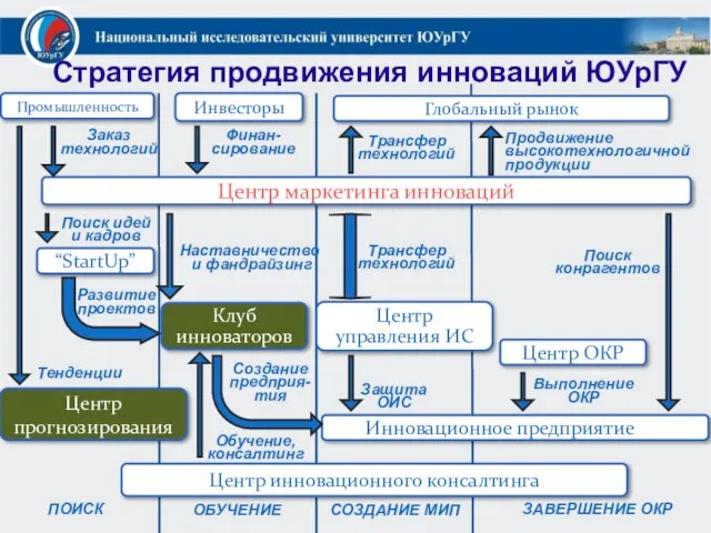 Центр маркетинга инноваций Центр инновационного консалтинга Центр ОКР Центр управления ИС Клуб