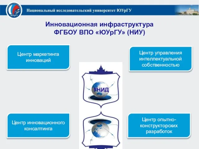 Инновационная инфраструктура ФГБОУ ВПО «ЮУрГУ» (НИУ) Центр маркетинга инноваций Центр управления интеллектуальной