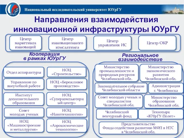 Направления взаимодействия инновационной инфраструктуры ЮУрГУ Центр маркетинга инноваций Центр инновационного консалтинга Центр