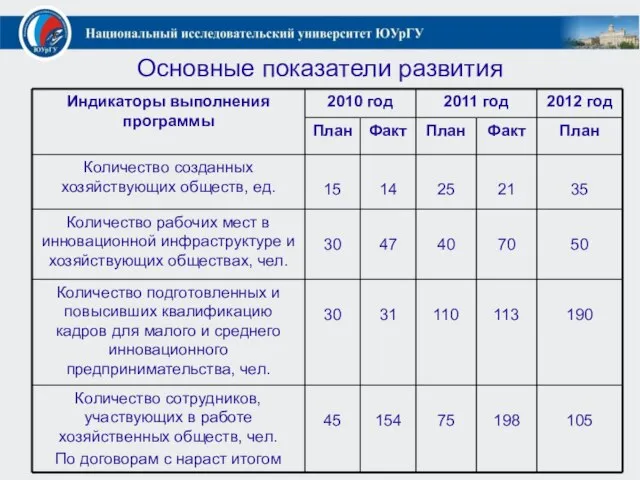 Основные показатели развития