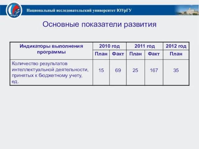 Основные показатели развития