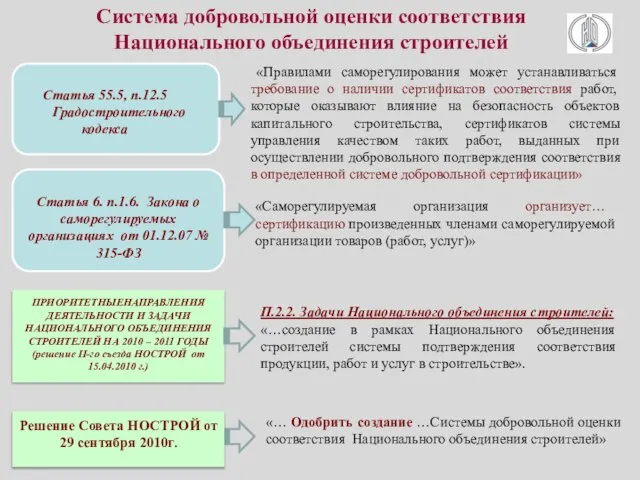 Система добровольной оценки соответствия Национального объединения строителей «Правилами саморегулирования может устанавливаться требование