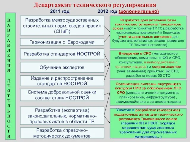 Департамент технического регулирования 2011 год 2012 год (дополнительно) Н А П Р