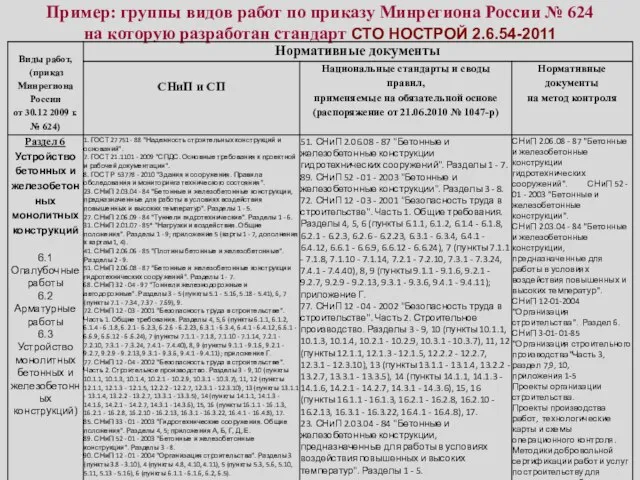 Пример: группы видов работ по приказу Минрегиона России № 624 на которую