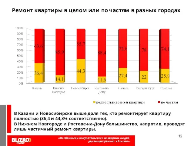 «Особенности покупательского поведения людей, делающих ремонт в Самаре». В Казани и Новосибирске