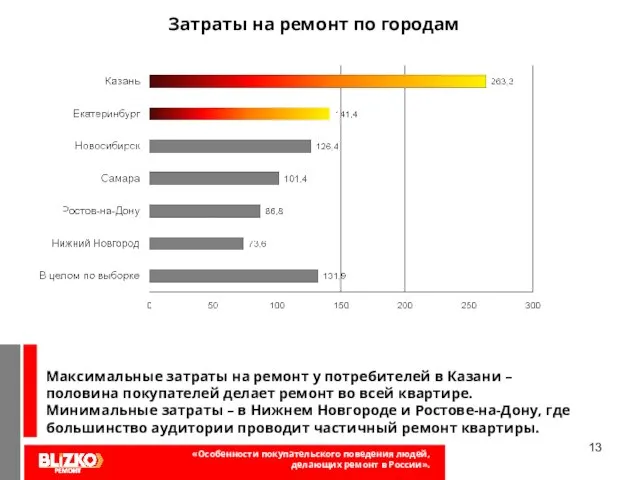 Затраты на ремонт по городам «Особенности покупательского поведения людей, делающих ремонт в