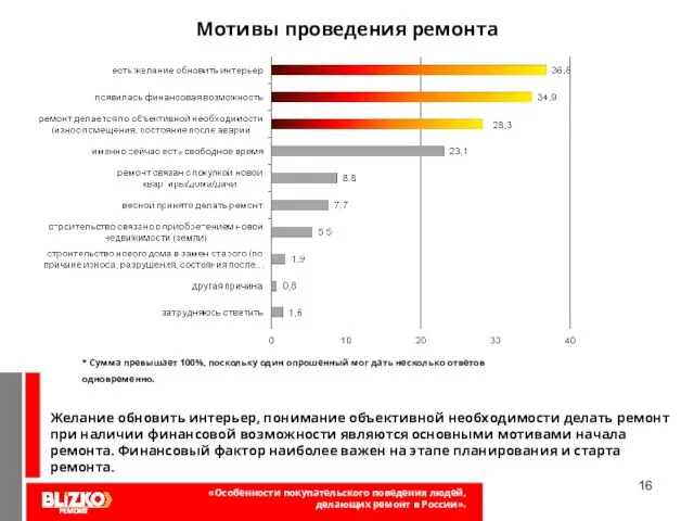 Мотивы проведения ремонта * Сумма превышает 100%, поскольку один опрошенный мог дать