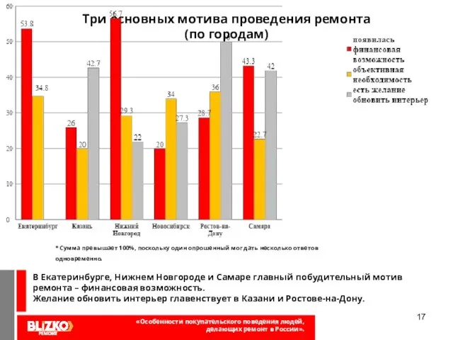 Три основных мотива проведения ремонта (по городам) * Сумма превышает 100%, поскольку