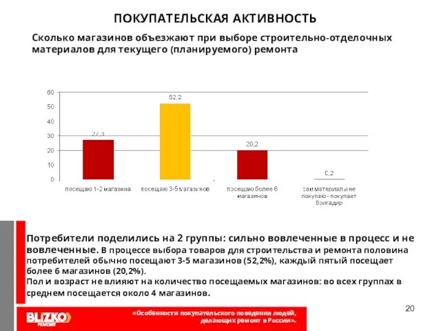 ПОКУПАТЕЛЬСКАЯ АКТИВНОСТЬ Потребители поделились на 2 группы: сильно вовлеченные в процесс и