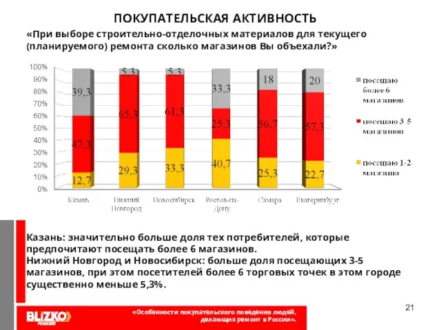 ПОКУПАТЕЛЬСКАЯ АКТИВНОСТЬ Казань: значительно больше доля тех потребителей, которые предпочитают посещать более