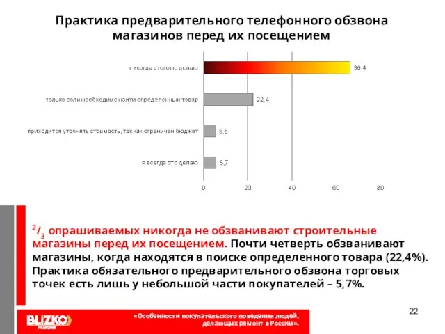 2/3 опрашиваемых никогда не обзванивают строительные магазины перед их посещением. Почти четверть