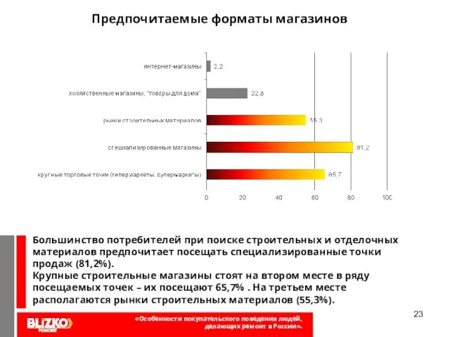 Предпочитаемые форматы магазинов Большинство потребителей при поиске строительных и отделочных материалов предпочитает