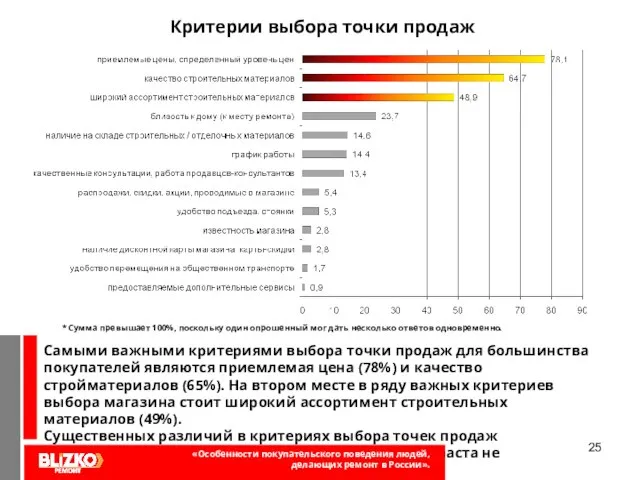 Критерии выбора точки продаж Самыми важными критериями выбора точки продаж для большинства