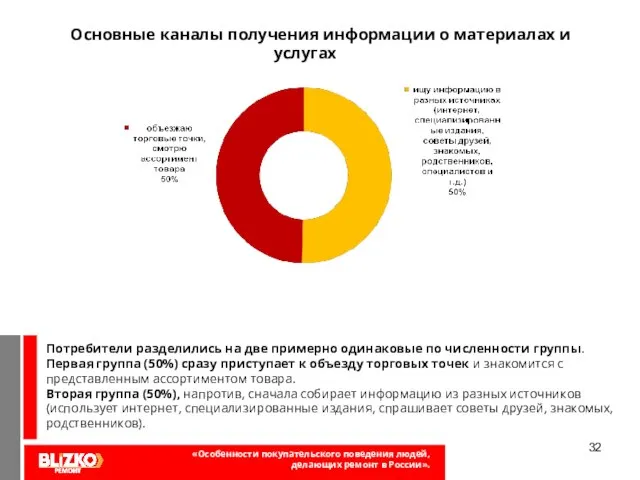 Потребители разделились на две примерно одинаковые по численности группы. Первая группа (50%)