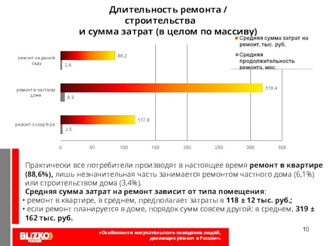 Практически все потребители производят в настоящее время ремонт в квартире (88,6%), лишь