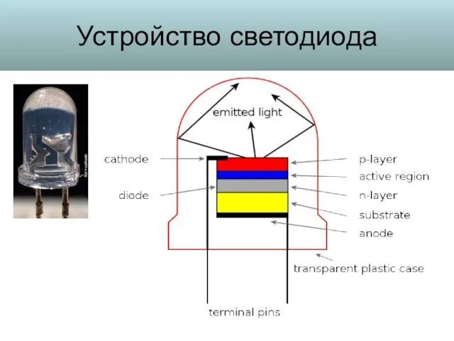 Устройство светодиода