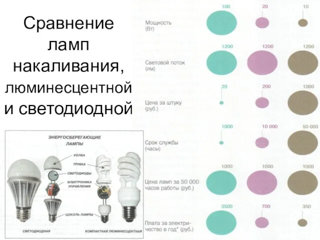 Сравнение ламп накаливания, люминесцентной и светодиодной