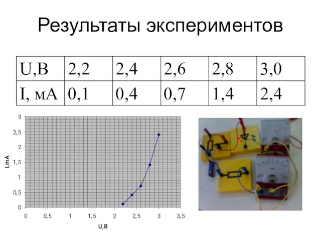 Результаты экспериментов