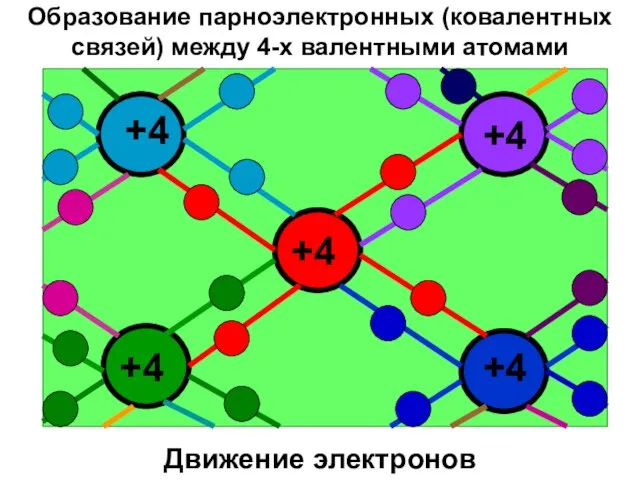 Образование парноэлектронных (ковалентных связей) между 4-х валентными атомами Движение электронов +4 +4 +4 +4 +4