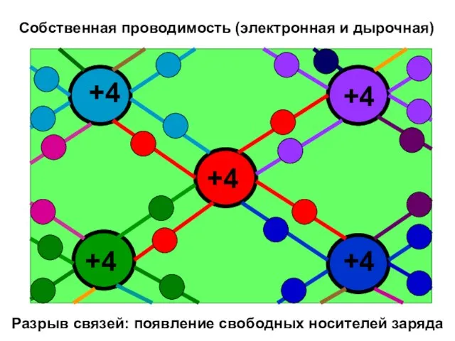 Собственная проводимость (электронная и дырочная) Разрыв связей: появление свободных носителей заряда +4