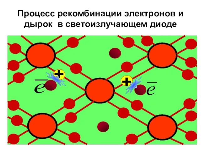 Процесс рекомбинации электронов и дырок в светоизлучающем диоде