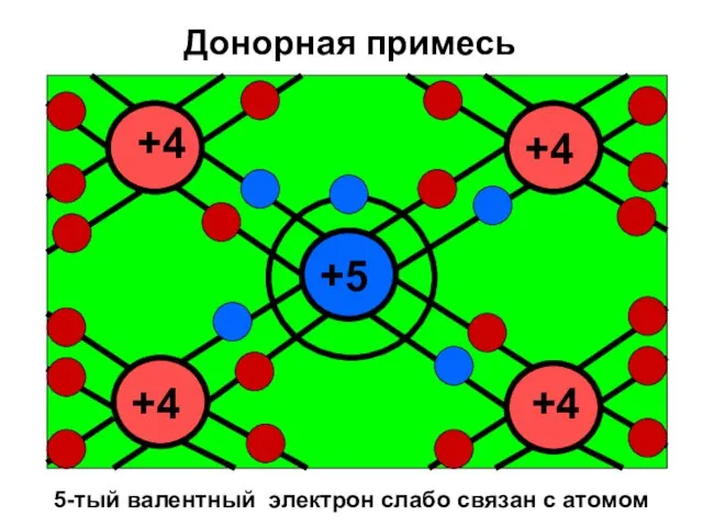 Донорная примесь 5-тый валентный электрон слабо связан с атомом +4 +4 +4 +4 +5