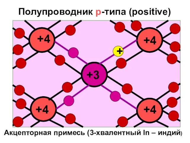 Полупроводник р-типа (positivе) Акцепторная примесь (3-хвалентный In – индий) +3 +4 +4 +4 +4 +