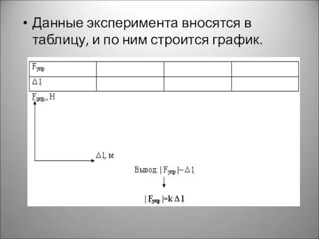 Данные эксперимента вносятся в таблицу, и по ним строится график.