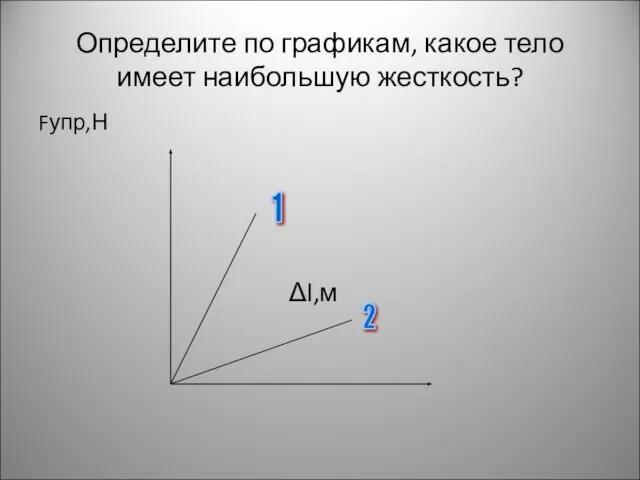 Определите по графикам, какое тело имеет наибольшую жесткость? Fупр,Н Δl,м 1 2