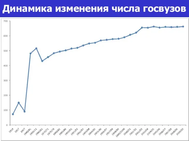 Динамика изменения числа госвузов