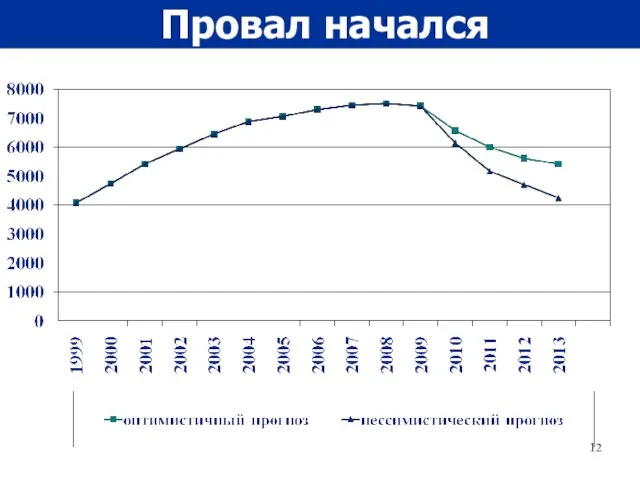 Провал начался