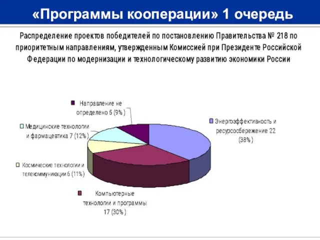 «Программы кооперации» 1 очередь