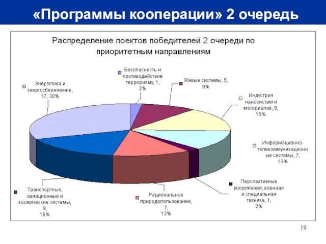 «Программы кооперации» 2 очередь