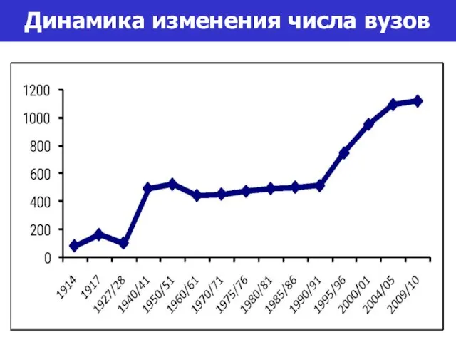 Динамика изменения числа вузов